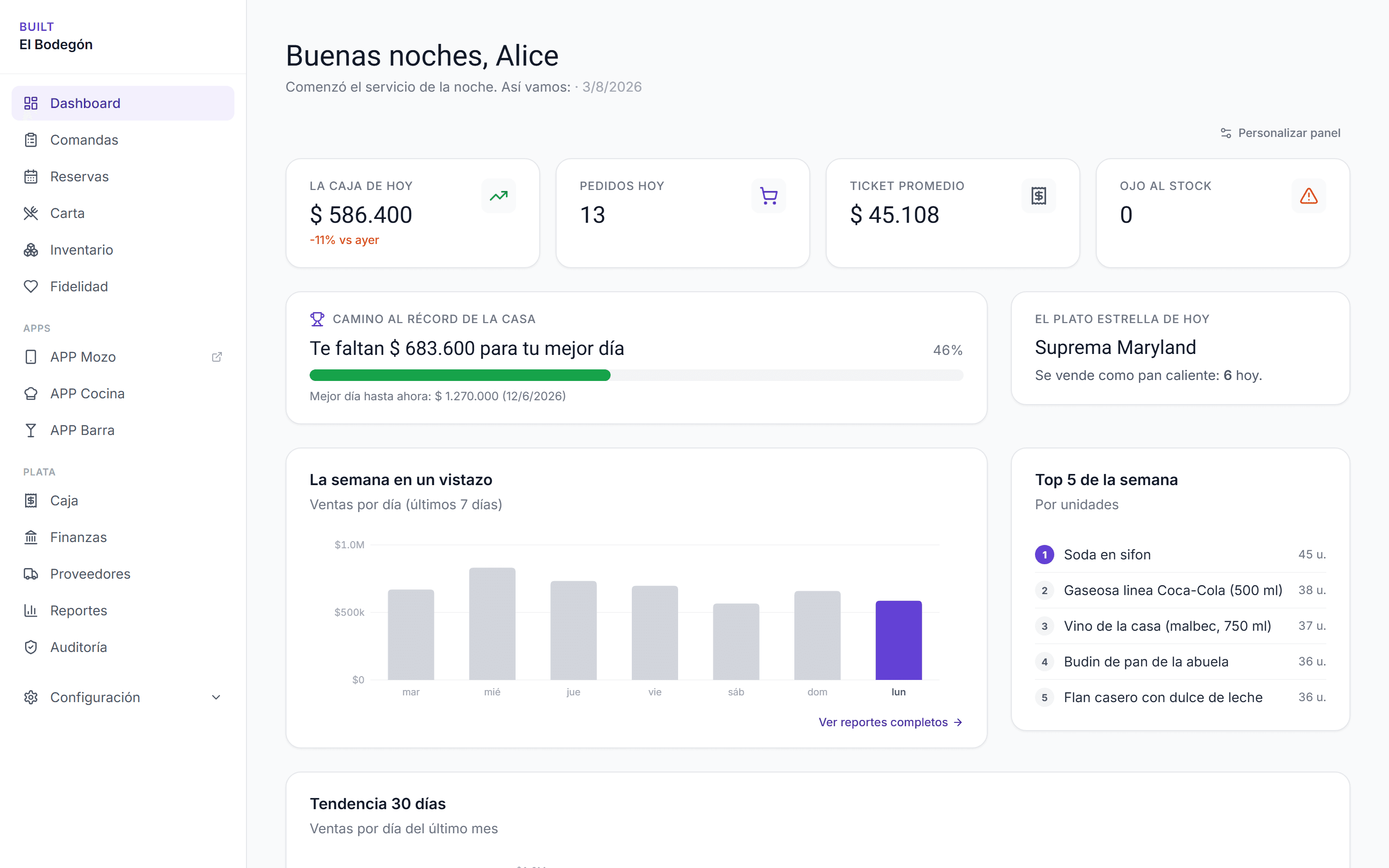 Panel de BUILT: caja del dia, pedidos, ticket promedio y ventas de la semana