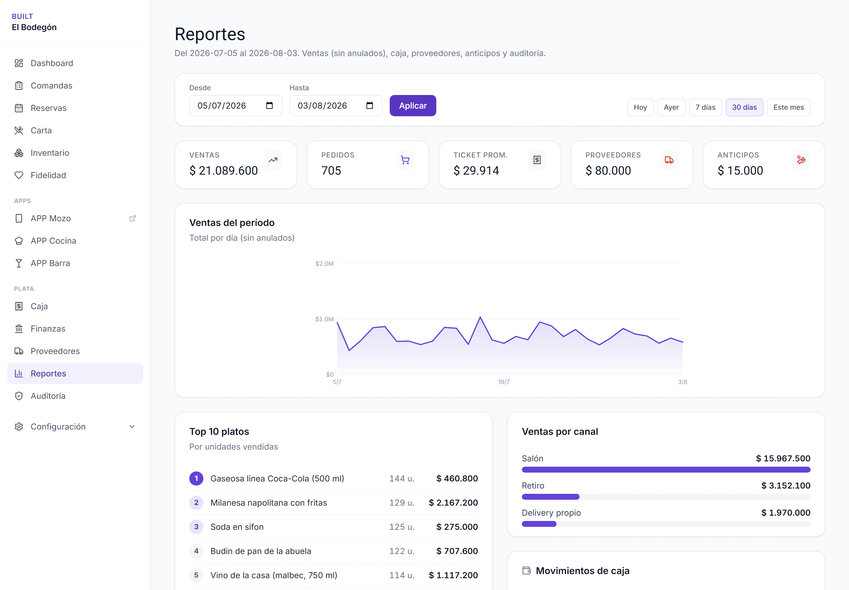 Reportes de BUILT: facturacion, ticket promedio, ventas por dia y top de platos